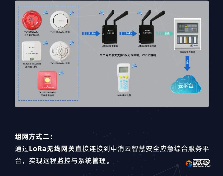 泰和安亚星(官方网)平台·游戏登录入口LoRa无线火灾报警系统全新上市