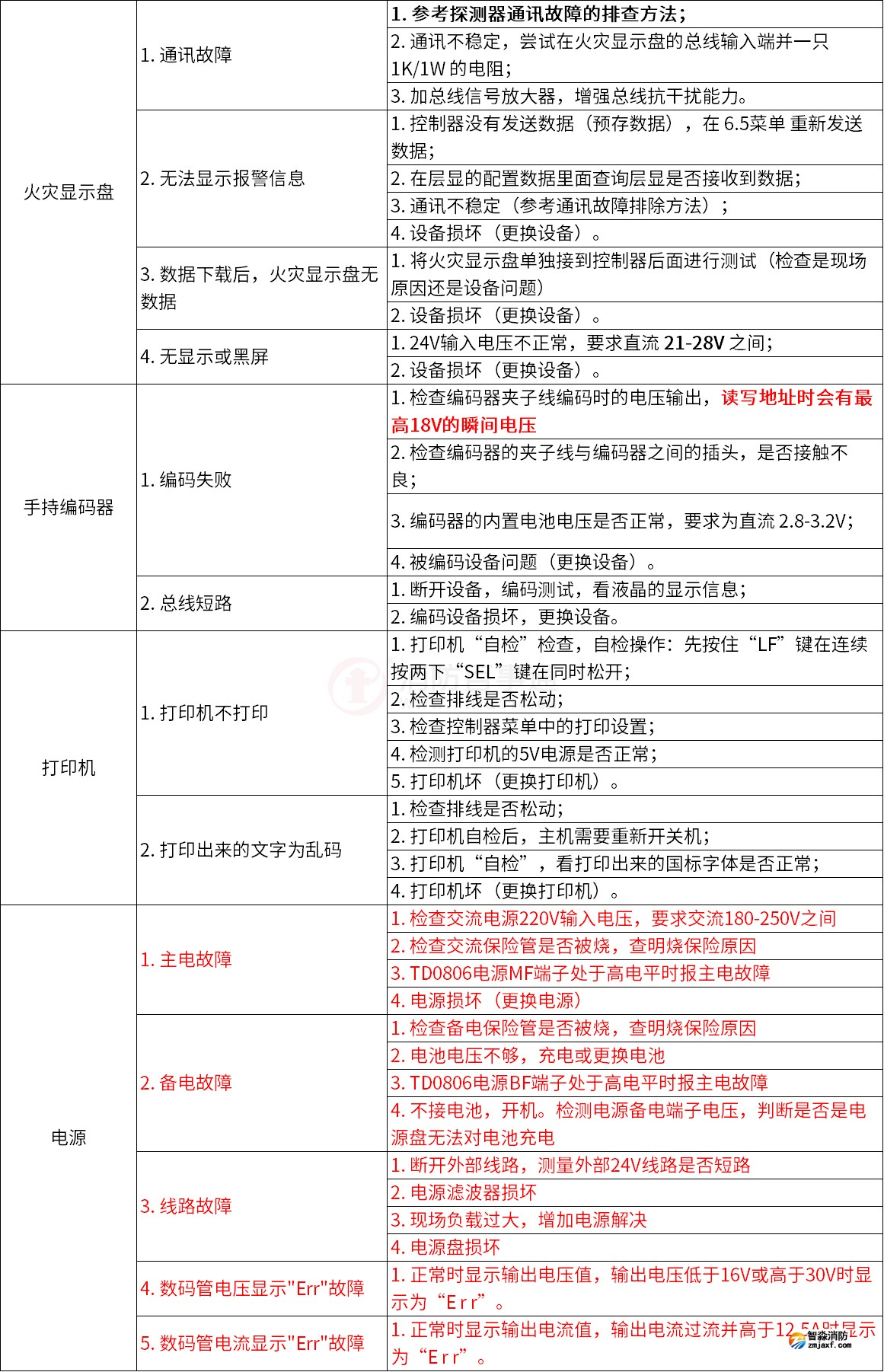 泰和安火灾自动报警系统常见故障解答