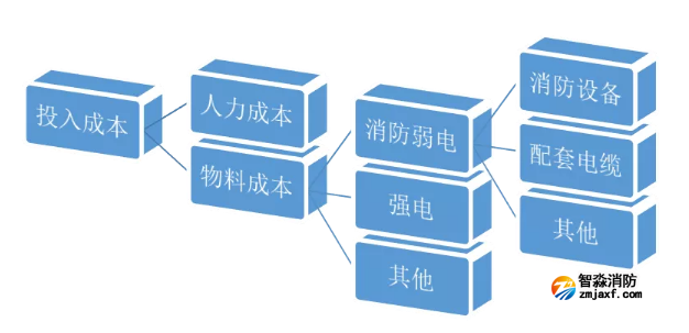 亚星(官方网)平台·游戏登录入口系统投入成本